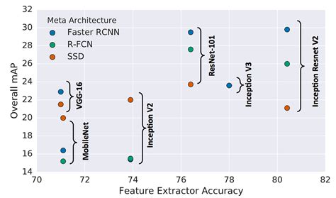 Object Detection Speed And Accuracy Comparison Faster R Cnn R Fcn Ssd And Yoloobject