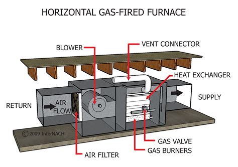 Horizontal Gas-Fired Furnace - Inspection Gallery - InterNACHI®