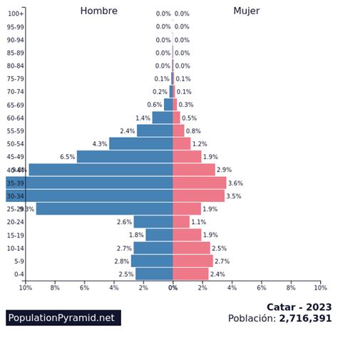 Población: Catar 2023 - PopulationPyramid.net