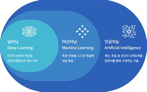 Ml 인공지능 머신러닝 딥러닝 Ai Vs Machine Learning Vs Deep Learning