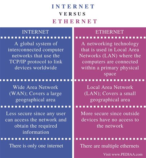 What Is The Difference Between Internet And Ethernet Pediaa