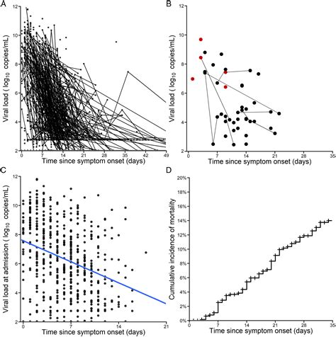 Modeling Sars Cov Viral Kinetics And Association With Mortality In