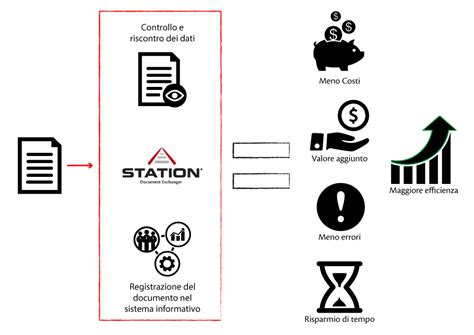 Maggior Efficienza Aziendale Con Station Station Arket