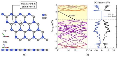 A Calculated Crystalline Structures And B Band Structure And