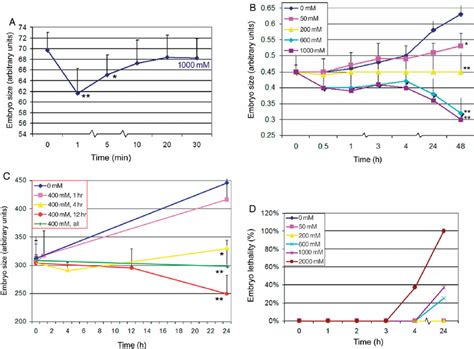 Dose And Time Dependent Effects Of Sorbitol Induced Hyperosmolar