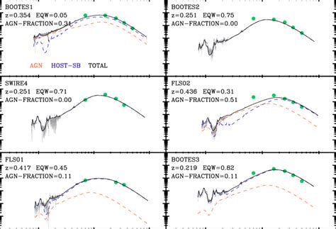 Sed Fitting Using The Agn Host Star Forming Galaxy Decomposition