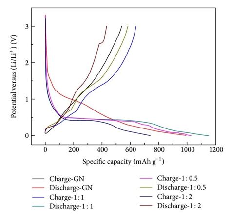 The First Discharge Charge Curves For Graphene And Graphene Zno