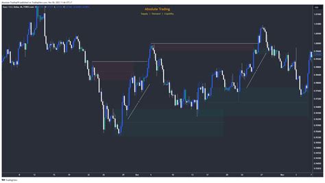 Forexcom Eurusd Chart Image By Absolute Tradingvn Tradingview