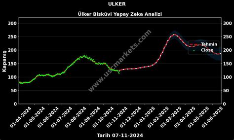 Ulker Hisse Hedef Fiyat Lker Bisk Vi