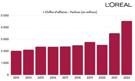 L Oréal Analyse Fondamentale Chiffres Clés et Dividende