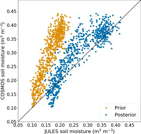 hess  data assimilation  optimize pedotransfer functions