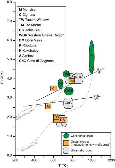 pressure temperature p  conditions  high pressure