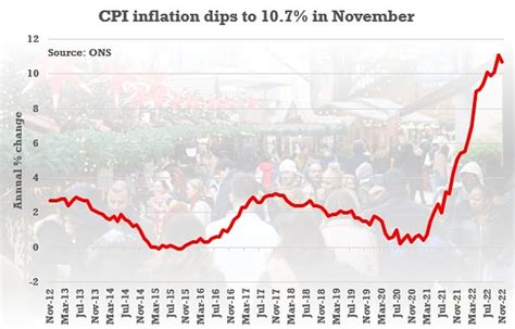 Has Inflation Finally Peaked Headline Cpi Rate Eases To In