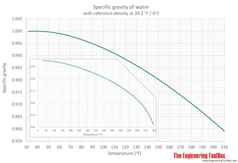 Specific Gravity Of Water Chart