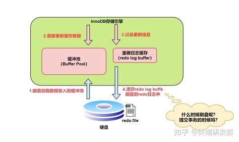 大厂基本功 Mysql 三大日志 Binlog、redo Log 和 Undo Log 的作用？ 知乎