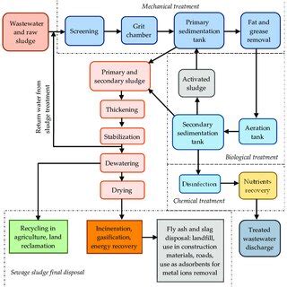 General scheme of wastewater and sewage sludge treatment methods in the ...