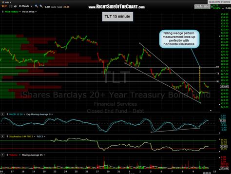 TLT update Right Side Of The Chart