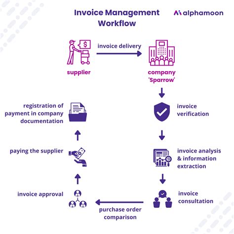 5 Tips On How To Keep Track Of Invoices And Payments Alphamoon