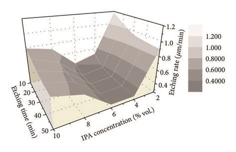 Etching Rate As A Function Of Etching Time For Different Ipa