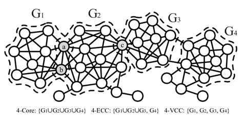 Cohesive Subgraphs In Graph G Download Scientific Diagram