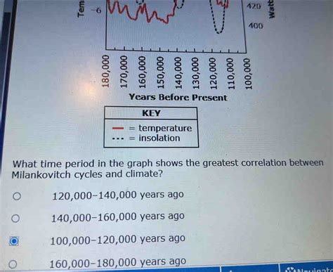 5 Years Before Present What time period in the graph shows the greatest ...