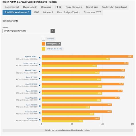 Third-party gaming benchmarks for the AMD Ryzen 9 7950X