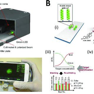 Hand-held Devices and systems. A. SPR imaging platform integrated with ...