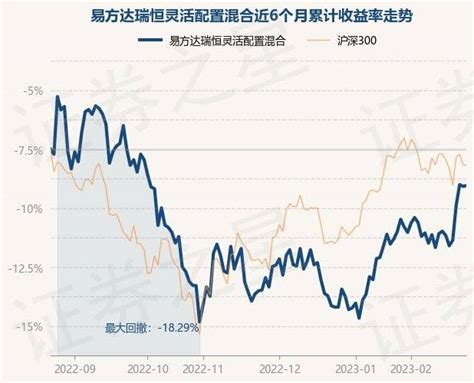 2月23日基金净值：易方达瑞恒灵活配置混合最新净值2 674，涨0 07 重仓股 投资 收益率