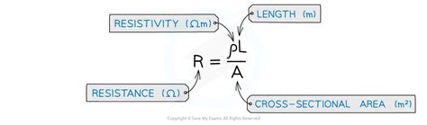 Resistivity 9 3 1 CIE A Level Physics Revision Notes 2022 Save My