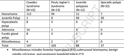 Table 1 From Morphologic Characterization Of Hamartomatous