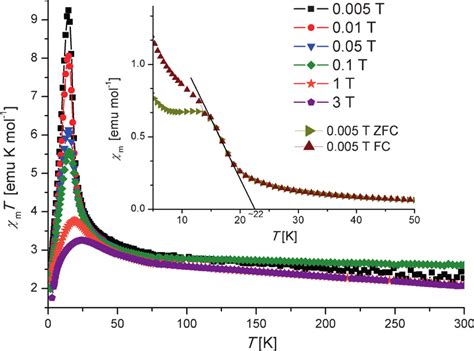 Squid Molar Susceptibility Times Temperature C M T Versus