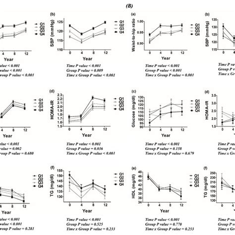 Cumulative Curves Of Ckd Free Survival According To Dietary Download Scientific Diagram