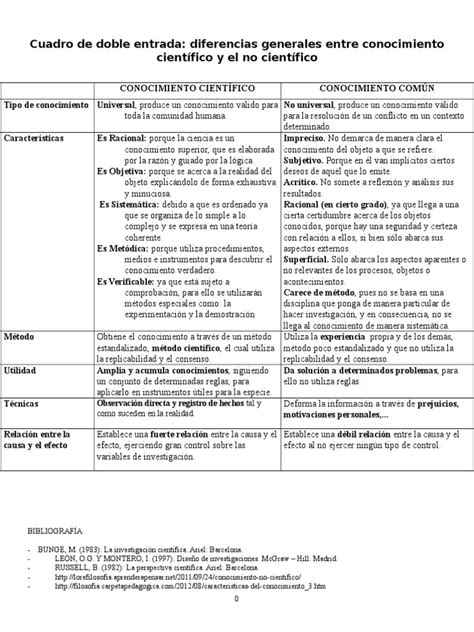 Cuadro De Doble Entrada Diferencias Generales Entre Conocimiento