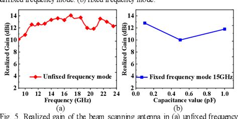 Figure From Beam Scanning Antenna With Unfixed Fixed Frequency Based