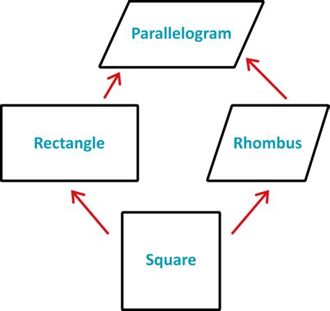 What Is The Difference Between A Rhombus And A Parallelogram