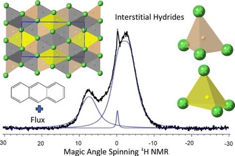 Metal Flux Growth Of Lanthanide Carbide Hydrides Using Anthracene