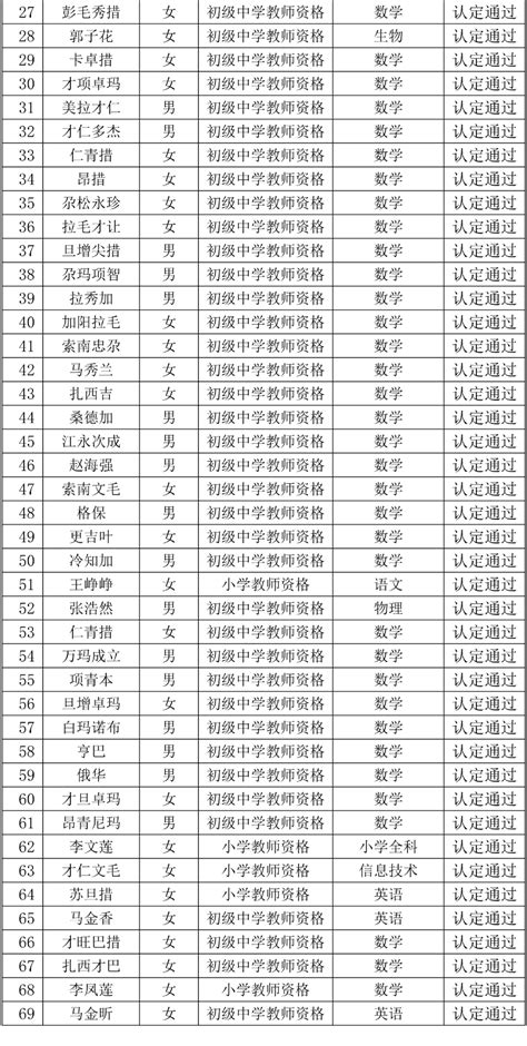 城西区教育局2021年第二批教师资格认定结果公示工作