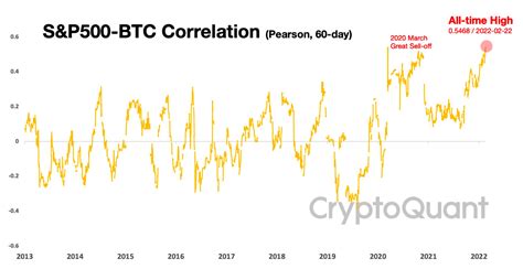 False Safe Haven Bitcoin Correlation With Sandp 500 Hits Ath