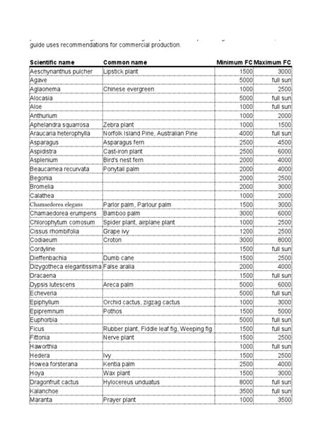 Plant Lighting Requirements | PDF | Botany | Horticulture