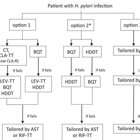 Treatment options for H. pylori eradication in the era of increasing... | Download Scientific ...