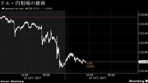 ドルは112円台後半、米税制改革期待が支え－fomc後の下落一服 Bloomberg