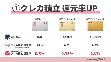 おしろまん資産形成の図解屋 On Twitter 【朗報】 新nisaに向けて楽天証券が仕掛けてきた。これまで低迷していた楽天カードに