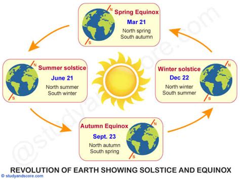 Rotation And Revolution The Movements Of The Earth And Their Effects