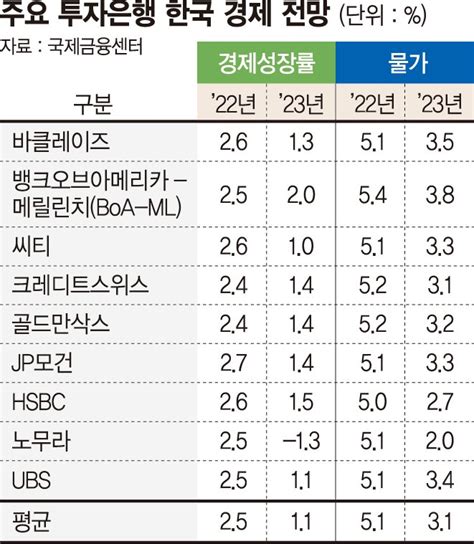 글로벌 Ib 韓경제 내년 1대 성장 한달새 03p 낮췄다 파이낸셜뉴스