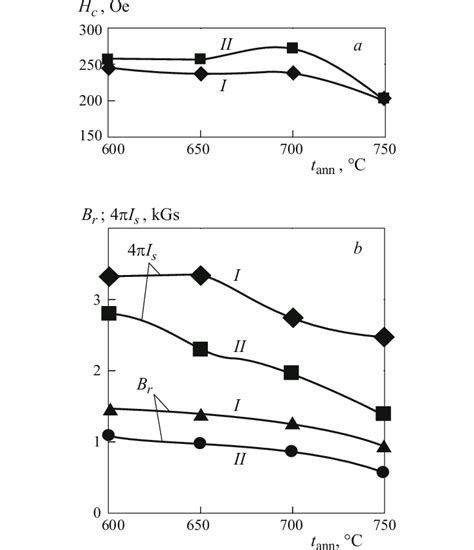 Dependences Of The Coercivity A Residual Induction And Saturation