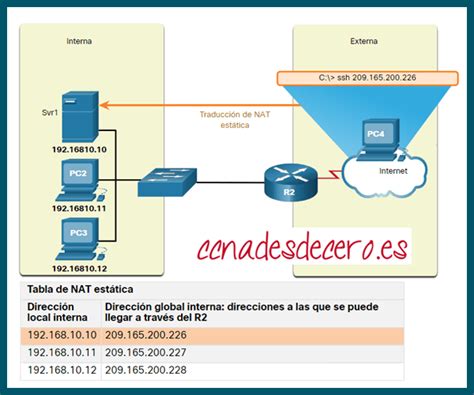 Tipos De Nat Ccna Desde Cero