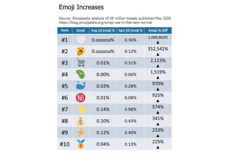 Emoji Use in the New Normal