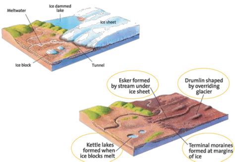 Chapter Glacial And Periglacial Landforms Flashcards Quizlet