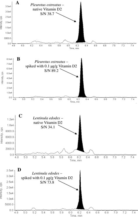 Lc Msms Chromatograms From Different Mushroom Species A Pleurotus Download Scientific Diagram