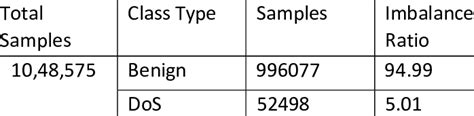 Class Imbalance Distribution In Sample Dataset Download Scientific Diagram
